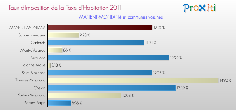 Taux d'imposition de la taxe d'habitation 2011 pour MANENT-MONTANé et les communes proches Comparaison des taux d'imposition de la taxe d'habitation 2011 pour MANENT-MONTANé et les communes voisines