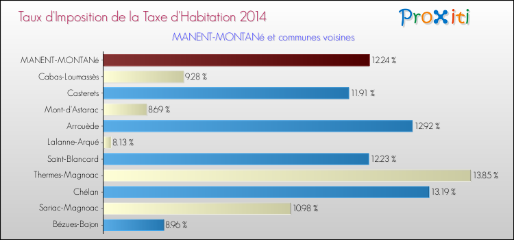 Taux d'imposition de la taxe d'habitation 2014 pour MANENT-MONTANé et les communes proches Comparaison des taux d'imposition de la taxe d'habitation 2014 pour MANENT-MONTANé et les communes voisines