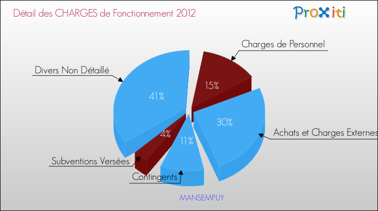 Décomposition des Charges de Fonctionnement 2012 de la commune de MANSEMPUY Charges de Fonctionnement 2012 pour la commune de MANSEMPUY
