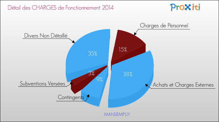 Décomposition des Charges de Fonctionnement 2014 de la commune de MANSEMPUY Charges de Fonctionnement 2014 pour la commune de MANSEMPUY