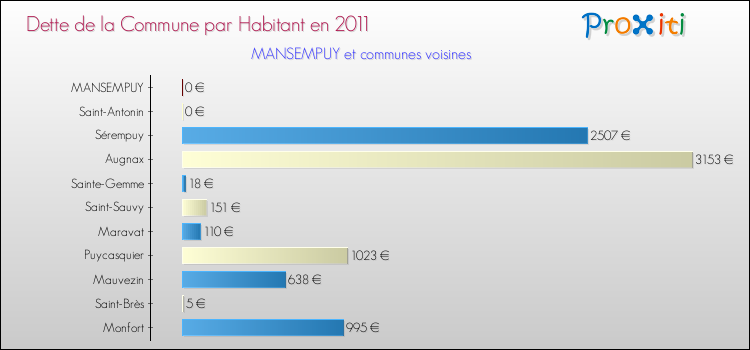 Dette par habitant de la commune en 2011 pour MANSEMPUY et les communes proches Comparaison de la dette par habitant de la commune en 2011 pour MANSEMPUY et les communes voisines
