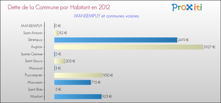 Dette par habitant de la commune en 2012 pour MANSEMPUY et les communes proches Comparaison de la dette par habitant de la commune en 2012 pour MANSEMPUY et les communes voisines