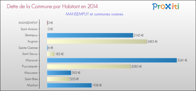 Dette par habitant de la commune en 2014 pour MANSEMPUY et les communes proches Comparaison de la dette par habitant de la commune en 2014 pour MANSEMPUY et les communes voisines