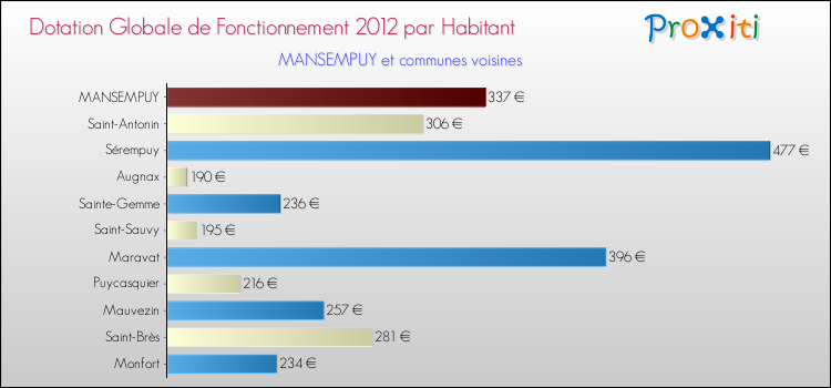 Montant des dotations globales de fonctionnement DGF par Habitant pour MANSEMPUY et les communes proches Comparaison des des dotations globales de fonctionnement DGF par habitant pour MANSEMPUY et les communes voisines