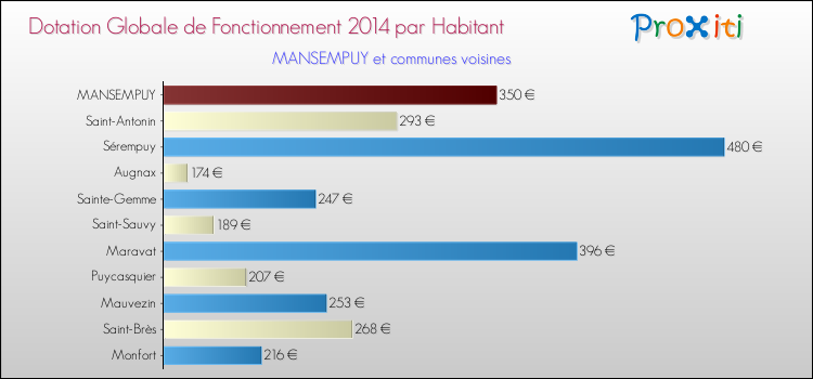 Montant des dotations globales de fonctionnement DGF par Habitant pour MANSEMPUY et les communes proches en 2014. Comparaison des des dotations globales de fonctionnement DGF par habitant pour MANSEMPUY et les communes voisines en 2014.