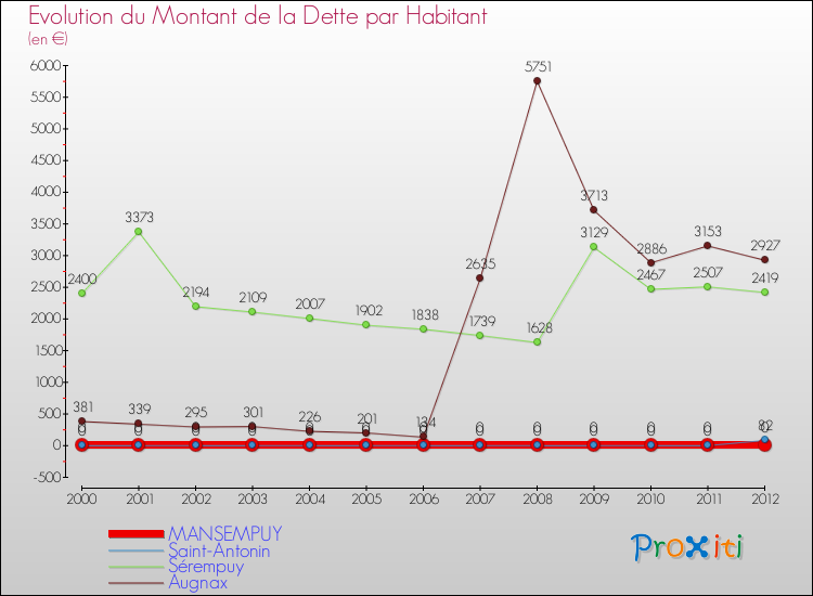 Evolution de la dette par habitant pour la commune de MANSEMPUY et les communes proches de 2000 à 2012 Comparaison de la dette par habitant pour MANSEMPUY et les communes voisines de 2000 à 2012