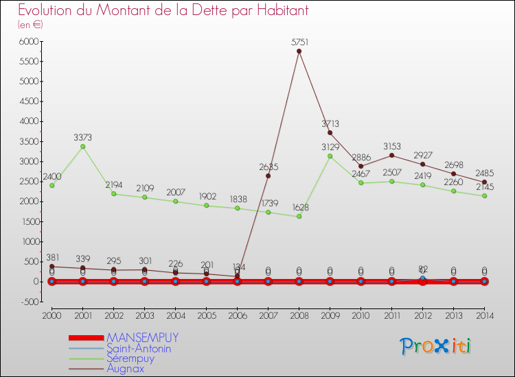 Evolution de la dette par habitant pour la commune de MANSEMPUY et les communes proches de 2000 à 2014 Comparaison de la dette par habitant pour MANSEMPUY et les communes voisines de 2000 à 2014