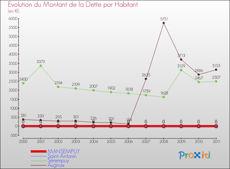 Evolution de la dette par habitant pour la commune de MANSEMPUY et les communes proches Comparaison de la dette par habitant pour MANSEMPUY et les communes voisines