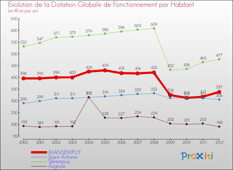 Evolution et montant de la dotation globale de fonctionnement par Habitant pour MANSEMPUY et les communes proches Comparaison des dotations globales de fonctionnement par habitant pour MANSEMPUY et les communes voisines
