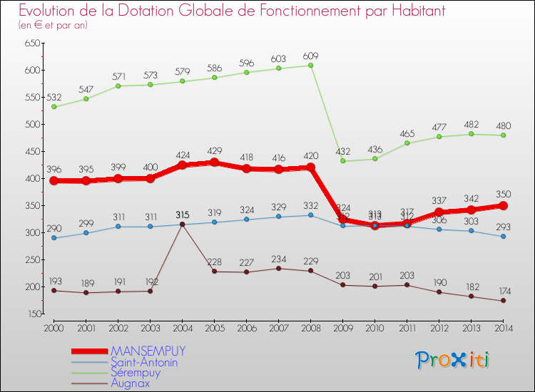 Evolution et montant de la dotation globale de fonctionnement par Habitant pour MANSEMPUY et les communes proches de 2000 à 2014. Comparaison des dotations globales de fonctionnement par habitant pour MANSEMPUY et les communes voisines de 2000 à 2014.