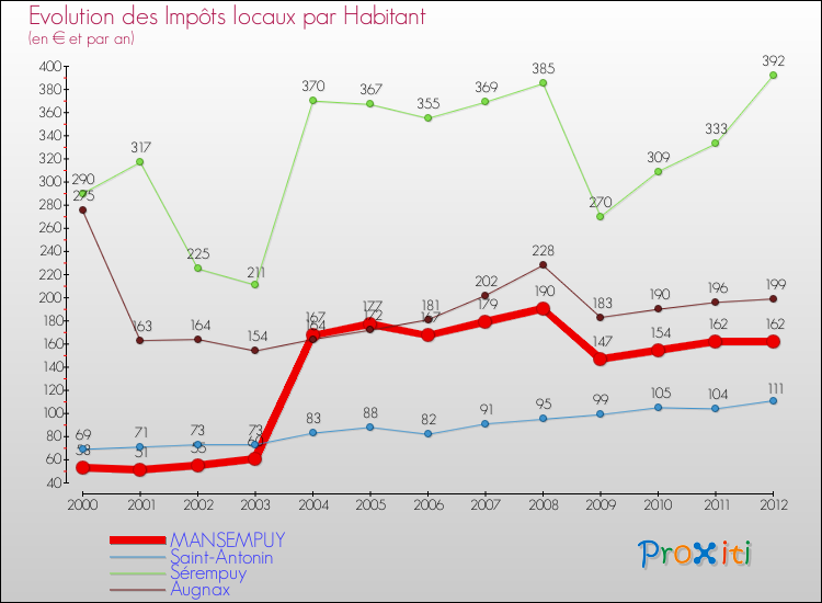 Evolution et montant des impôts locaux par Habitant pour MANSEMPUY et les communes proches Comparaison des impôts locaux par habitant pour MANSEMPUY et les communes voisines