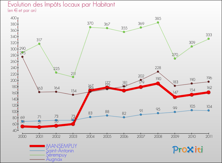 Evolution et montant des impôts locaux par Habitant pour MANSEMPUY et les communes proches Comparaison des impôts locaux par habitant pour MANSEMPUY et les communes voisines