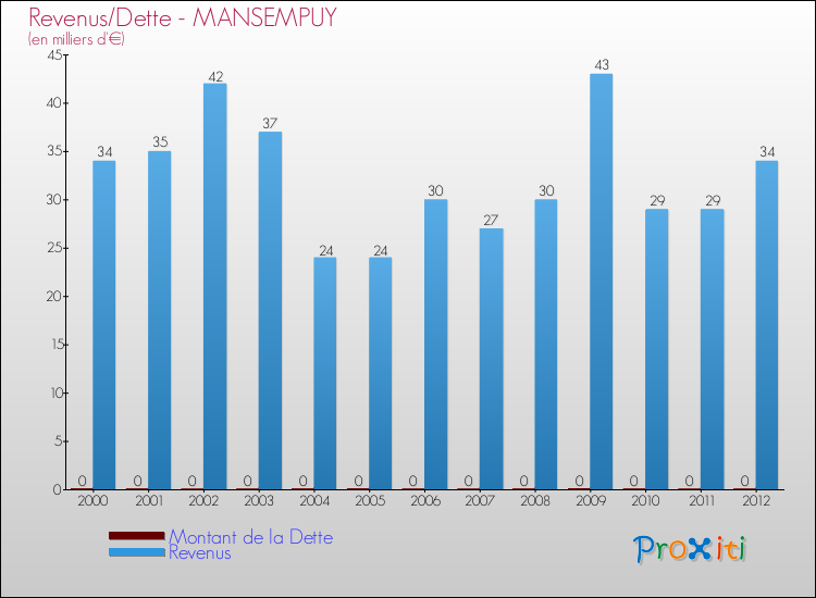 Evolution comparée de la dette et des revenus pour la commune de MANSEMPUY de 2000 à 2012 Comparaison de la dette et des revenus pour MANSEMPUY de 2000 à 2012