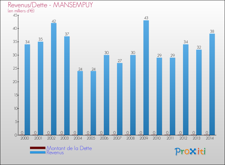 Evolution comparée de la dette et des revenus pour la commune de MANSEMPUY de 2000 à 2014 Comparaison de la dette et des revenus pour MANSEMPUY de 2000 à 2014