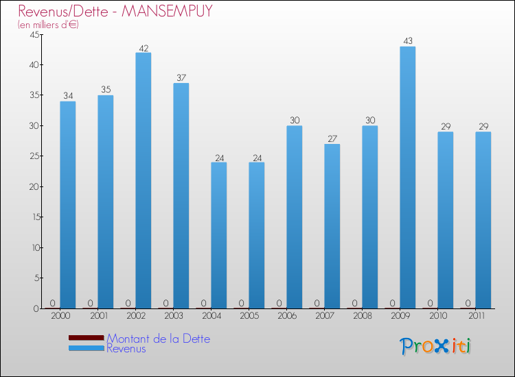 Evolution comparée de la dette et des revenus pour la commune de MANSEMPUY de 2000 à 2011 Comparaison de la dette et des revenus pour MANSEMPUY de 2000 à 2011