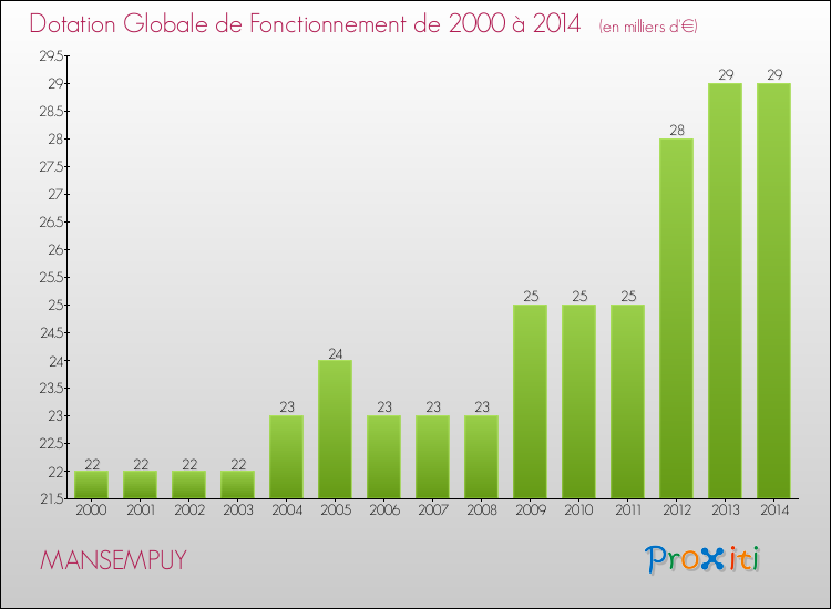 Evolution du montant de la Dotation Globale de Fonctionnement pour la commune de MANSEMPUY de 2000 à 2014 Evolution du montant de la Dotation Globale de Fonctionnement pour MANSEMPUY de 2000 à 2014