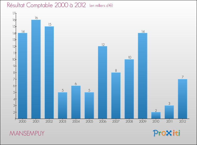 Evolution du résultat comptable pour la commune de MANSEMPUY de 2000 à 2012 Evolution du résultat comptable pour MANSEMPUY de 2000 à 2012