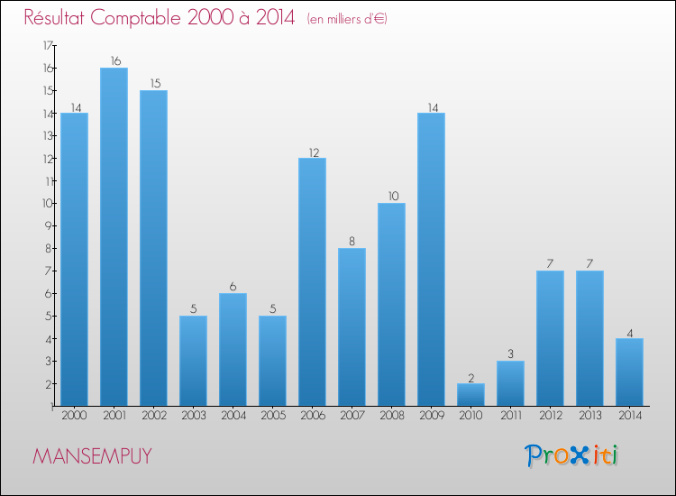 Evolution du résultat comptable pour la commune de MANSEMPUY de 2000 à 2014 Evolution du résultat comptable pour MANSEMPUY de 2000 à 2014