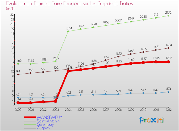 Evolution du taux de la taxe foncière sur le bati pour MANSEMPUY et les communes proches de 2000 à 2012 Comparaison des taux de taxe foncière sur le bati pour MANSEMPUY et les communes voisines de 2000 à 2012