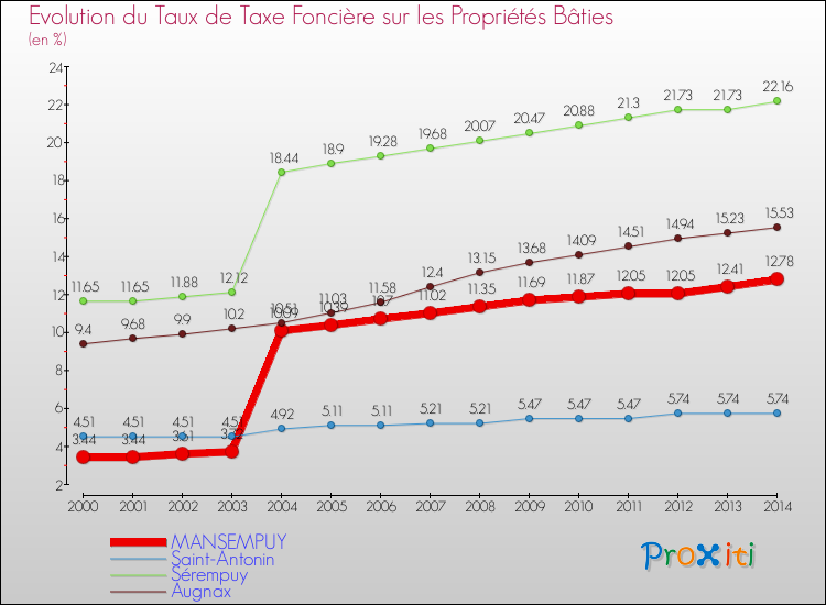 Evolution du taux de la taxe foncière sur le bati pour MANSEMPUY et les communes proches de 2000 à 2014 Comparaison des taux de taxe foncière sur le bati pour MANSEMPUY et les communes voisines de 2000 à 2014