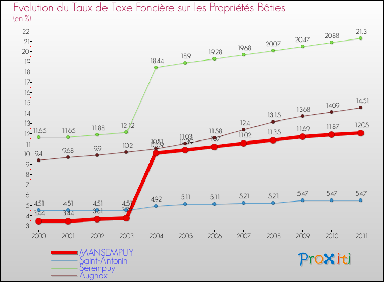Evolution du taux de la taxe foncière sur le bati pour MANSEMPUY et les communes proches Comparaison des taux de taxe foncière sur le bati pour MANSEMPUY et les communes voisines