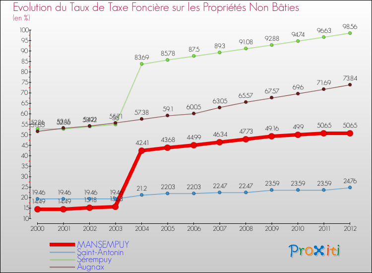 Evolution du taux de la taxe foncière sur les immeubles et terrains non batis pour MANSEMPUY et les communes proches de 2000 à 2012 Comparaison des taux de la taxe foncière sur les immeubles et terrains non batis pour MANSEMPUY et les communes voisines de 2000 à 2012