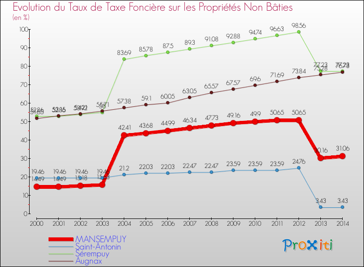 Evolution du taux de la taxe foncière sur les immeubles et terrains non batis pour MANSEMPUY et les communes proches de 2000 à 2014 Comparaison des taux de la taxe foncière sur les immeubles et terrains non batis pour MANSEMPUY et les communes voisines de 2000 à 2014