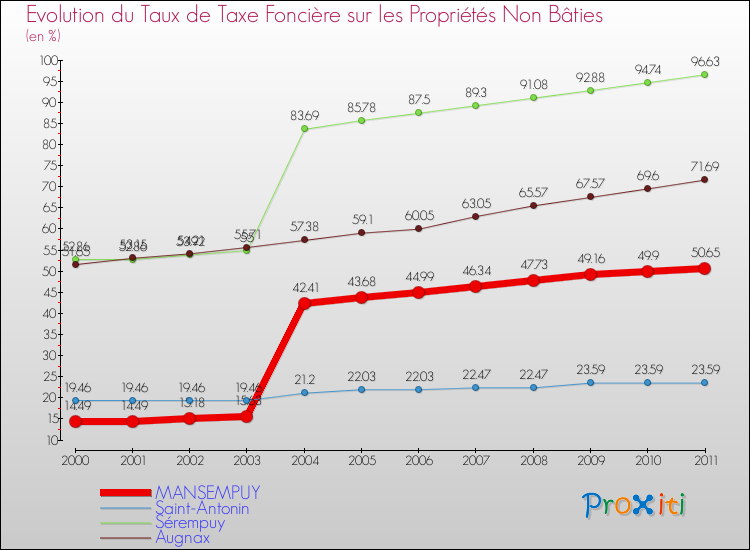Evolution du taux de la taxe foncière sur les immeubles et terrains non batis pour MANSEMPUY et les communes proches Comparaison des taux de la taxe foncière sur les immeubles et terrains non batis pour MANSEMPUY et les communes voisines