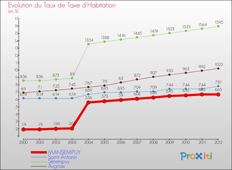 Evolution du taux de la taxe d'habitation pour MANSEMPUY et les communes proches Comparaison des taux de la taxe d'habitation pour MANSEMPUY et les communes voisines