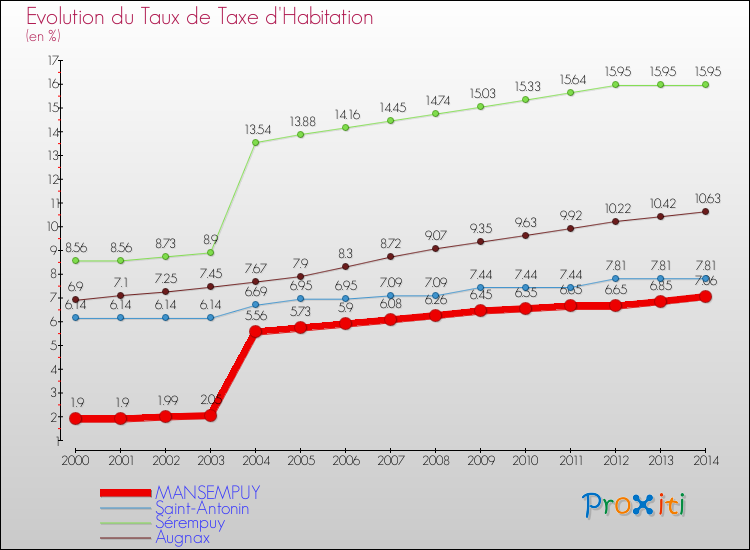 Evolution du taux de la taxe d'habitation pour MANSEMPUY et les communes proches de 2000 à 2014 Comparaison des taux de la taxe d'habitation pour MANSEMPUY et les communes voisines de 2000 à 2014