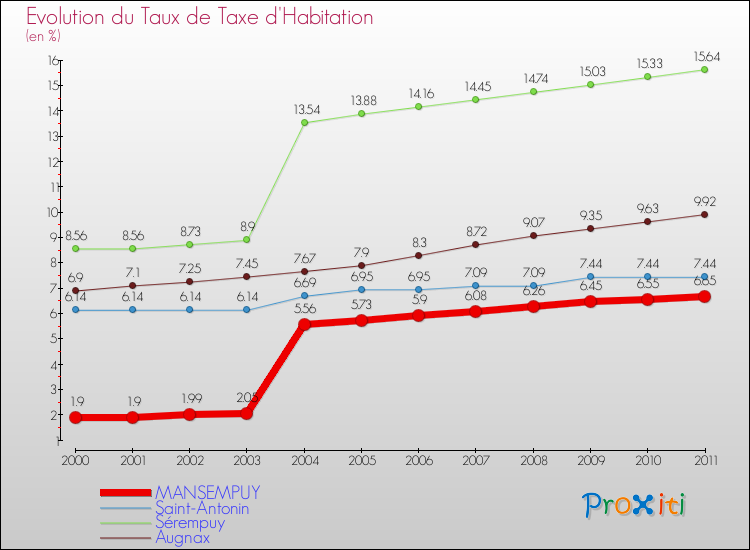 Evolution du taux de la taxe d'habitation pour MANSEMPUY et les communes proches Comparaison des taux de la taxe d'habitation pour MANSEMPUY et les communes voisines