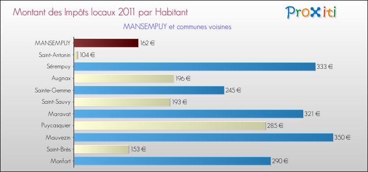 Montant des impôts locaux par Habitant pour MANSEMPUY et les communes proches Comparaison des impôts locaux par habitant pour MANSEMPUY et les communes voisines