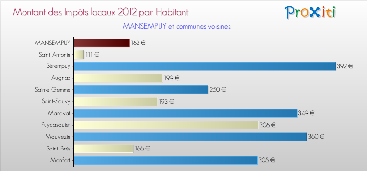 Montant des impôts locaux par Habitant pour MANSEMPUY et les communes proches Comparaison des impôts locaux par habitant pour MANSEMPUY et les communes voisines