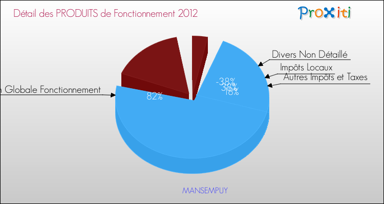 Décomposition du Budget de Fonctionnement 2012 de la commune de MANSEMPUY Budget de Fonctionnement 2012 pour la commune de MANSEMPUY
