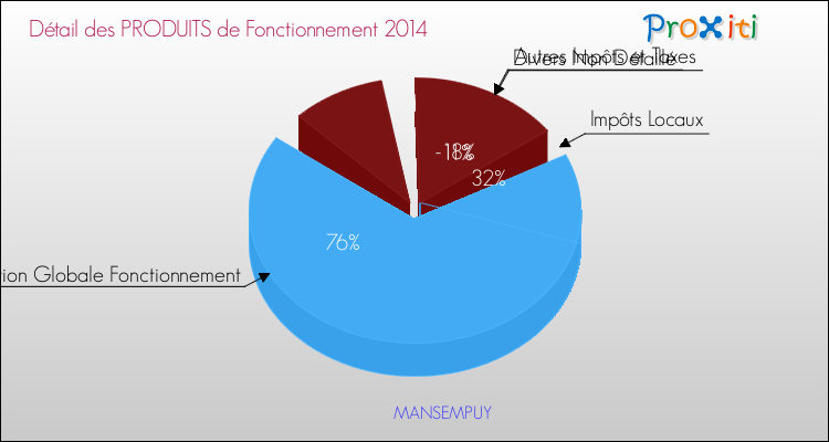 Décomposition du Budget de Fonctionnement 2014 de la commune de MANSEMPUY Budget de Fonctionnement 2014 pour la commune de MANSEMPUY