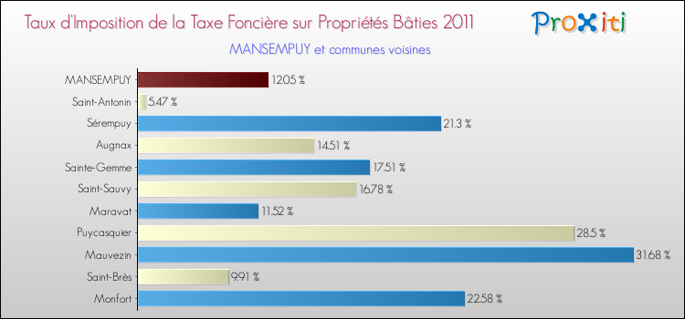 Taux d'imposition de la taxe foncière sur le bati 2011 pour MANSEMPUY et les communes proches Comparaison des taux d'imposition de la taxe foncière sur le bati 2011 pour MANSEMPUY et les communes voisines