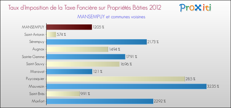 Taux d'imposition de la taxe foncière sur le bati 2012 pour MANSEMPUY et les communes proches Comparaison des taux d'imposition de la taxe foncière sur le bati 2012 pour MANSEMPUY et les communes voisines