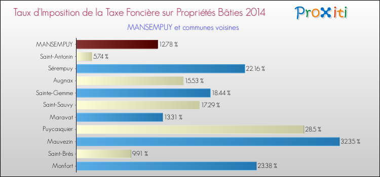 Taux d'imposition de la taxe foncière sur le bati 2014 pour MANSEMPUY et les communes proches Comparaison des taux d'imposition de la taxe foncière sur le bati 2014 pour MANSEMPUY et les communes voisines