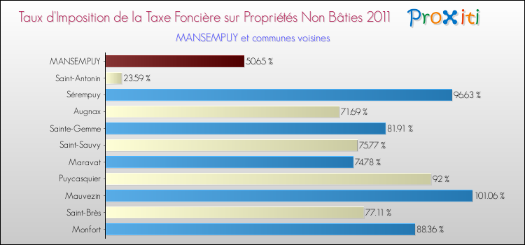 Taux d'imposition de la taxe foncière sur les immeubles et terrains non batis 2011 pour MANSEMPUY et les communes proches Comparaison des taux d'imposition de la taxe foncière sur les immeubles et terrains non batis 2011 pour MANSEMPUY et les communes voisines