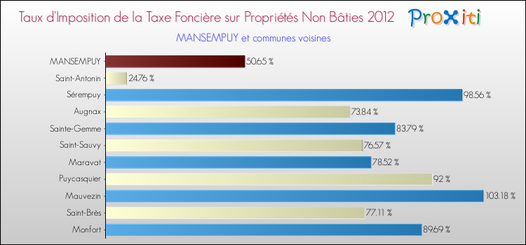 Taux d'imposition de la taxe foncière sur les immeubles et terrains non batis 2012 pour MANSEMPUY et les communes proches Comparaison des taux d'imposition de la taxe foncière sur les immeubles et terrains non batis 2012 pour MANSEMPUY et les communes voisines