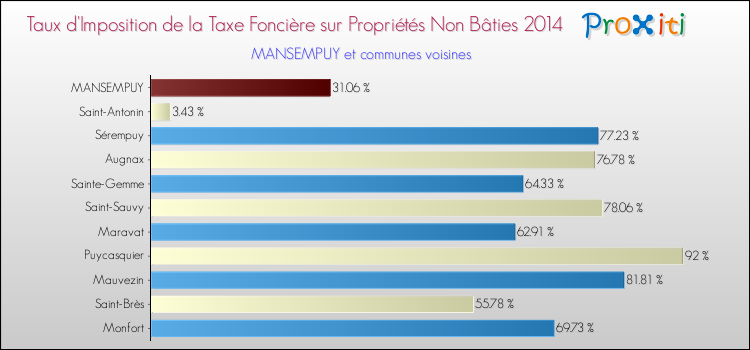 Taux d'imposition de la taxe foncière sur les immeubles et terrains non batis 2014 pour MANSEMPUY et les communes proches Comparaison des taux d'imposition de la taxe foncière sur les immeubles et terrains non batis 2014 pour MANSEMPUY et les communes voisines