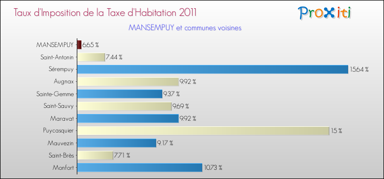 Taux d'imposition de la taxe d'habitation 2011 pour MANSEMPUY et les communes proches Comparaison des taux d'imposition de la taxe d'habitation 2011 pour MANSEMPUY et les communes voisines