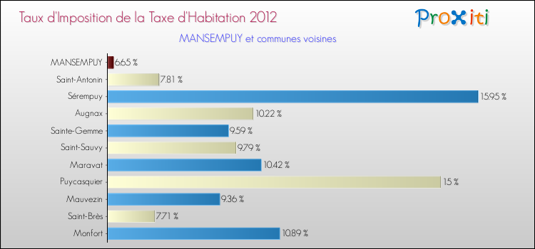 Taux d'imposition de la taxe d'habitation 2012 pour MANSEMPUY et les communes proches Comparaison des taux d'imposition de la taxe d'habitation 2012 pour MANSEMPUY et les communes voisines