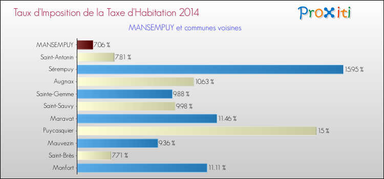 Taux d'imposition de la taxe d'habitation 2014 pour MANSEMPUY et les communes proches Comparaison des taux d'imposition de la taxe d'habitation 2014 pour MANSEMPUY et les communes voisines