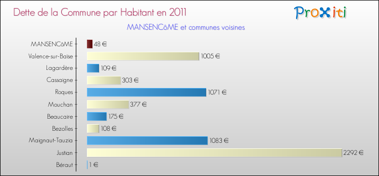 Dette par habitant de la commune en 2011 pour MANSENCôME et les communes proches Comparaison de la dette par habitant de la commune en 2011 pour MANSENCôME et les communes voisines