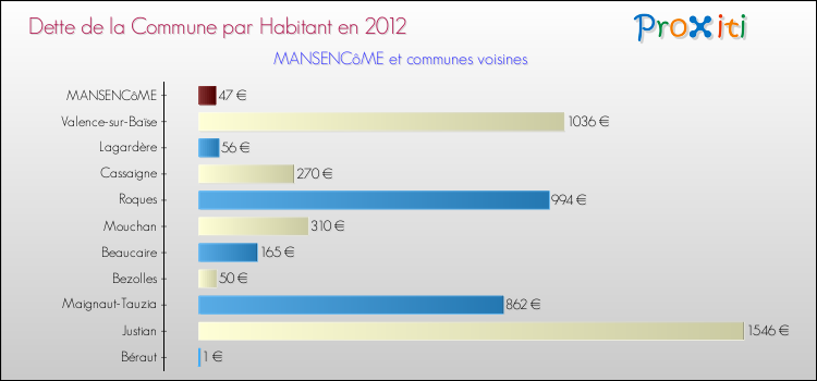 Dette par habitant de la commune en 2012 pour MANSENCôME et les communes proches Comparaison de la dette par habitant de la commune en 2012 pour MANSENCôME et les communes voisines