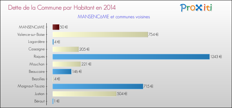 Dette par habitant de la commune en 2014 pour MANSENCôME et les communes proches Comparaison de la dette par habitant de la commune en 2014 pour MANSENCôME et les communes voisines