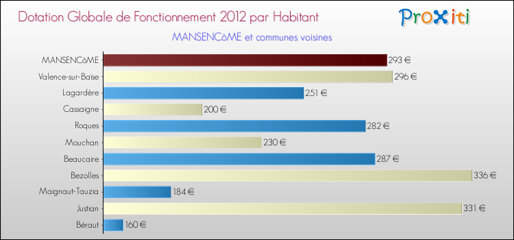 Montant des dotations globales de fonctionnement DGF par Habitant pour MANSENCôME et les communes proches Comparaison des des dotations globales de fonctionnement DGF par habitant pour MANSENCôME et les communes voisines