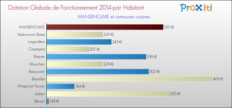 Montant des dotations globales de fonctionnement DGF par Habitant pour MANSENCôME et les communes proches en 2014. Comparaison des des dotations globales de fonctionnement DGF par habitant pour MANSENCôME et les communes voisines en 2014.