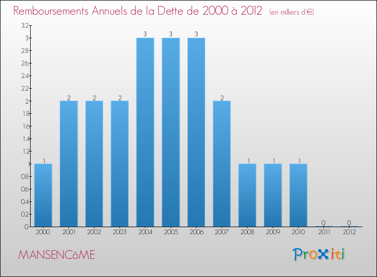 Evolution de l'annuité de la dette pour la commune de MANSENCôME de 2000 à 2012 Annuités de la dette pour MANSENCôME de 2000 à 2012